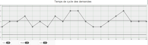 TempsDeCycleDesDemandes16