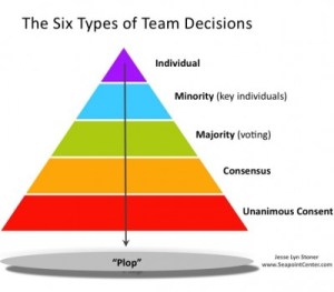 Types_Team_Decisions
