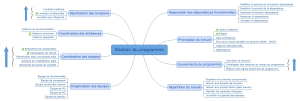 DAD - Gestion du programme