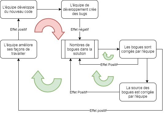 Equipe de developpement