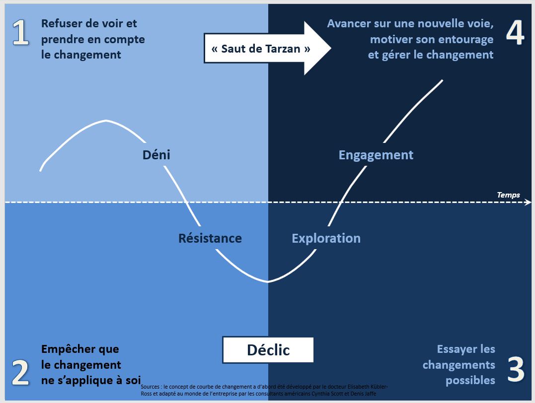 Courbe du changement